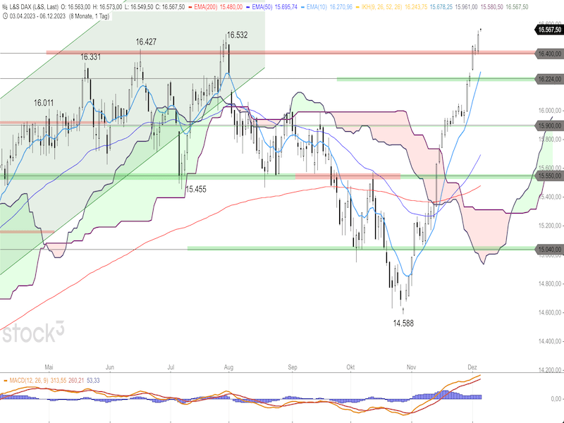 2023-12-06-DAX-Daily.png