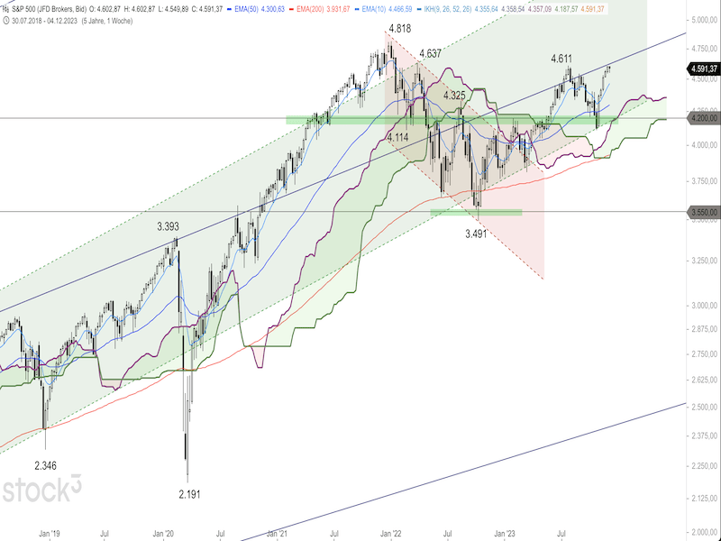 2023-12-08-SP500-Weekly.png
