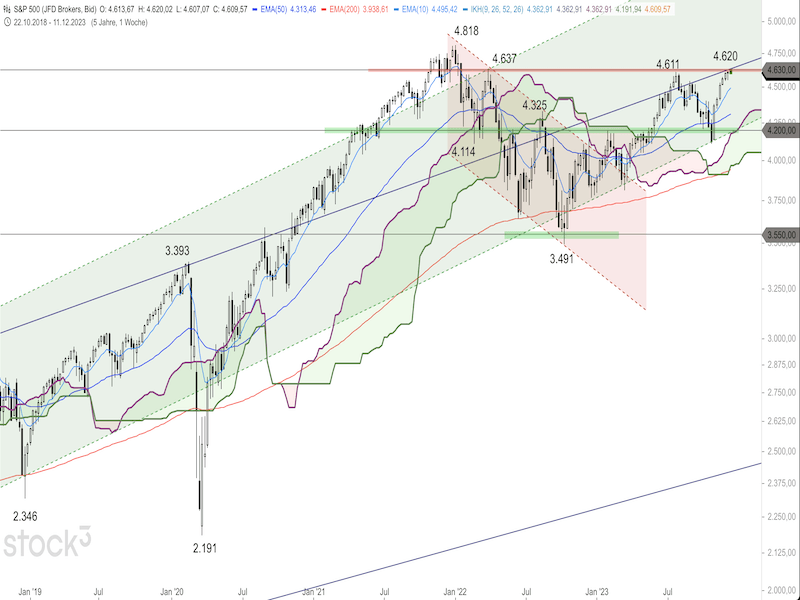 2023-12-11-SP500-Weekly.png