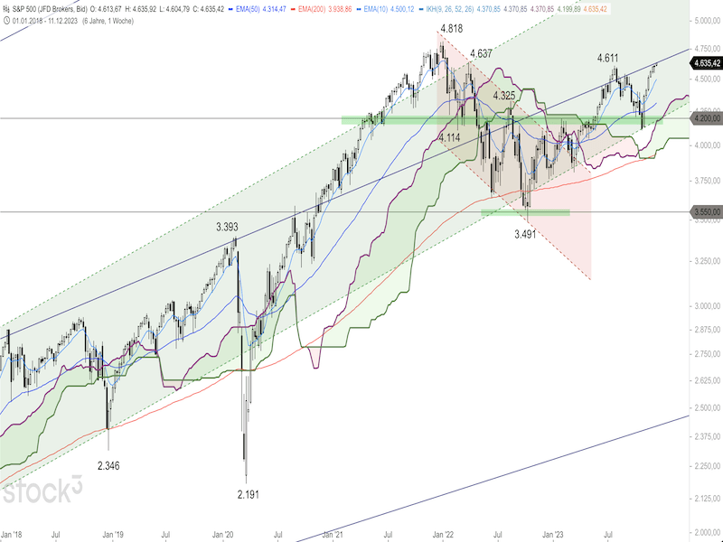 2023-12-12-SP500-Weekly.png