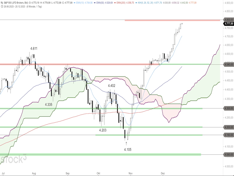 2023-12-20-SP500-Daily.png