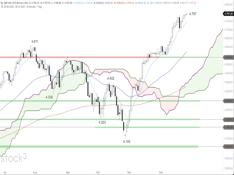2023-12-28-SP500-Daily.png