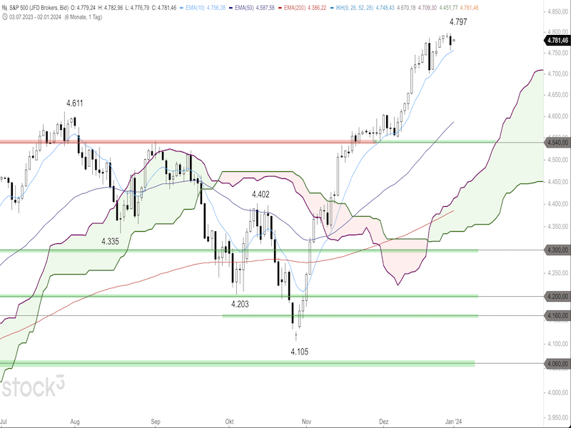 2024-01-02-SP500-Daily.png