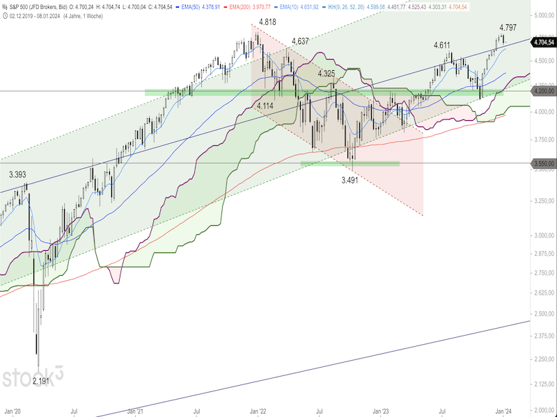 2024-01-08-SP500-Daily.png