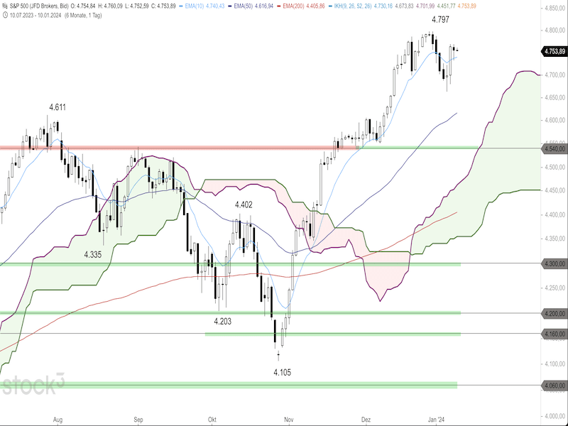 2024-01-10-SP500-Daily.png