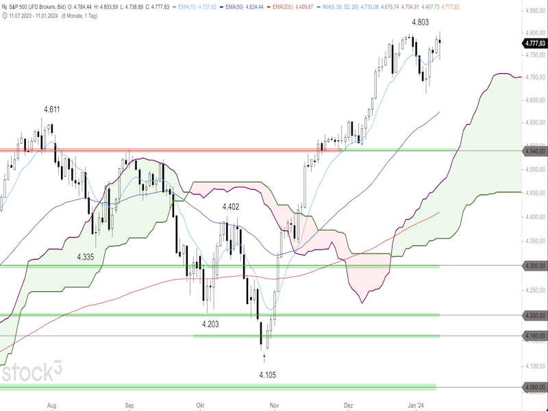 2024-01-12-SP500-Daily.png