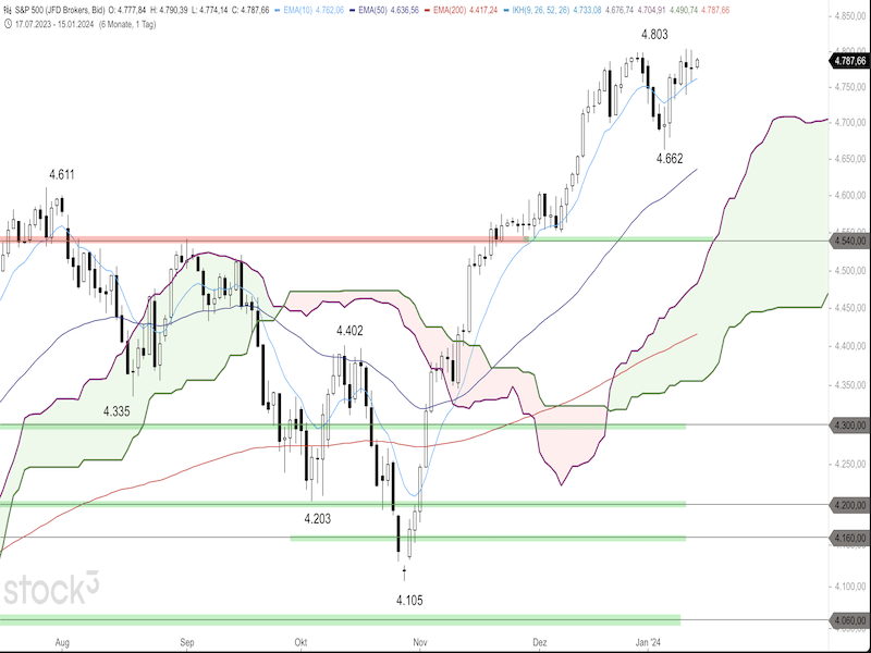 2024-01-15-SP500-Daily.png