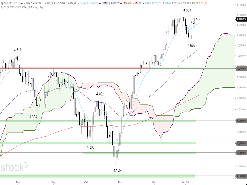2024-01-16-SP500-Daily.png