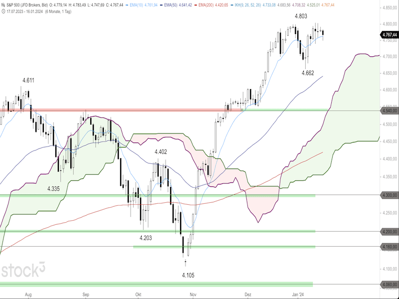 2024-01-17-SP500-Daily.png