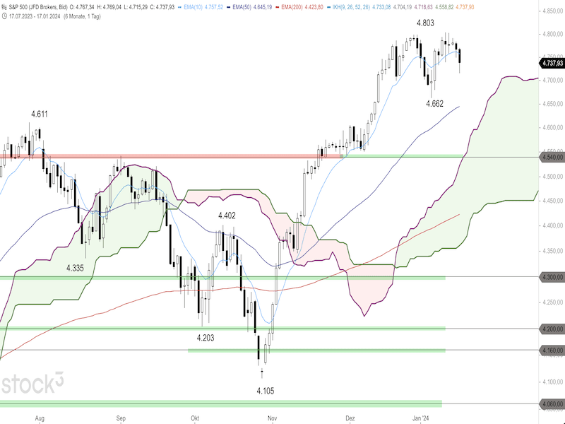 2024-01-18-SP500-Daily.png