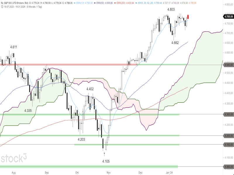 2024-01-19-SP500-Daily.png