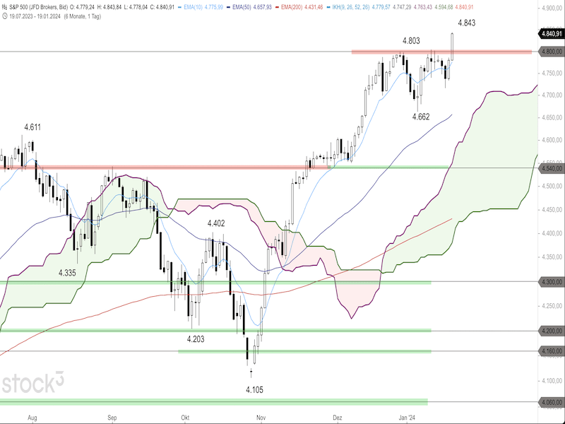2024-01-22-SP500-Daily.png