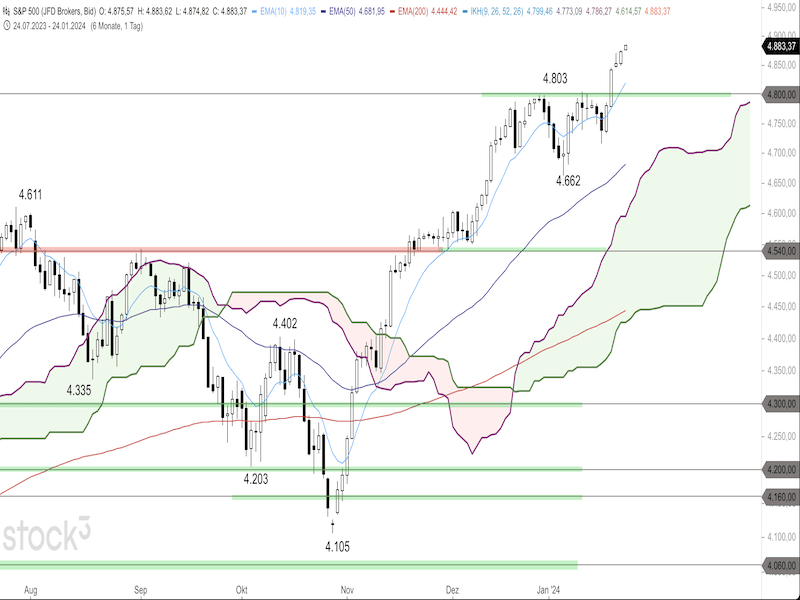 2024-01-24-SP500-Daily.png