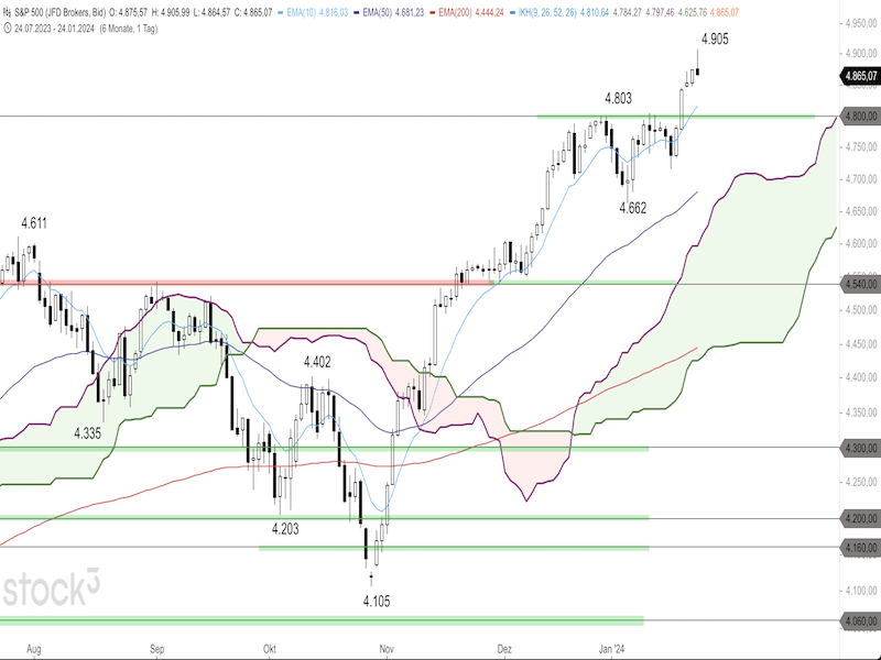 2024-01-25-SP500-Daily.png