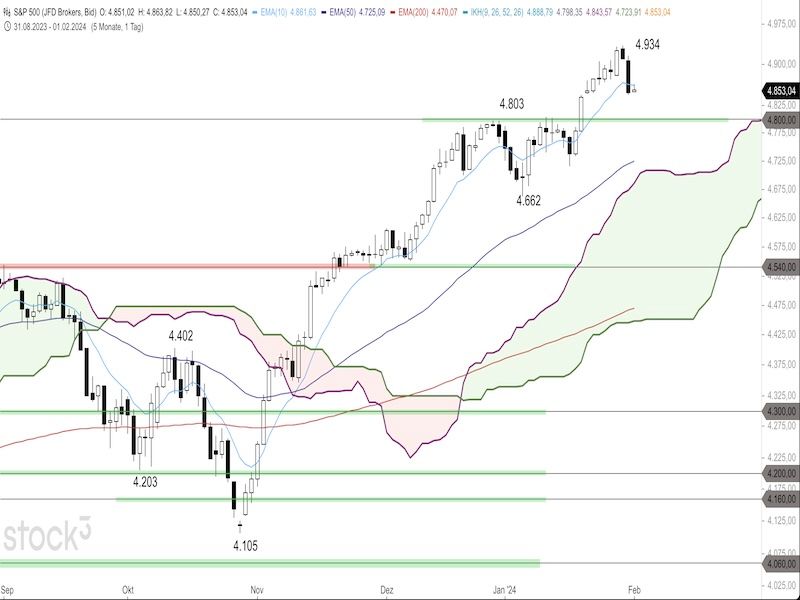 2024-02-01-SP500-Daily.jpg