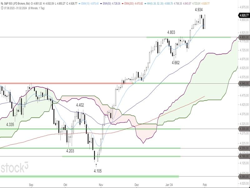 2024-02-02-SP500-Daily.jpg