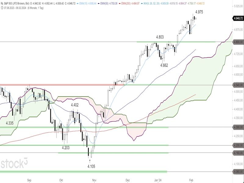 2024-02-06-SP500-Daily.jpg
