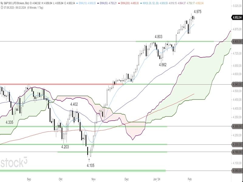 2024-02-07-SP500-Daily.jpg