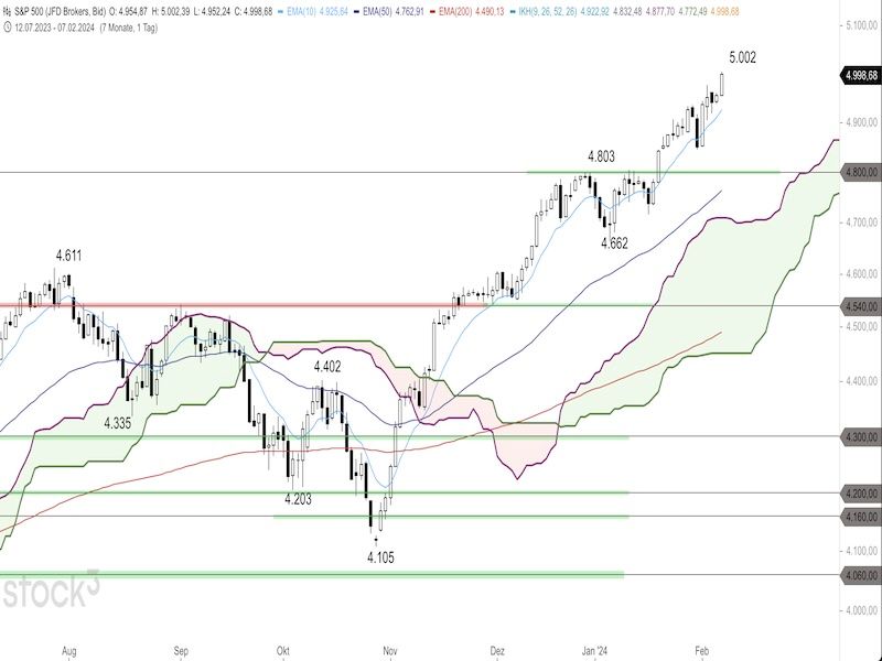 2024-02-08-SP500-Daily.jpg