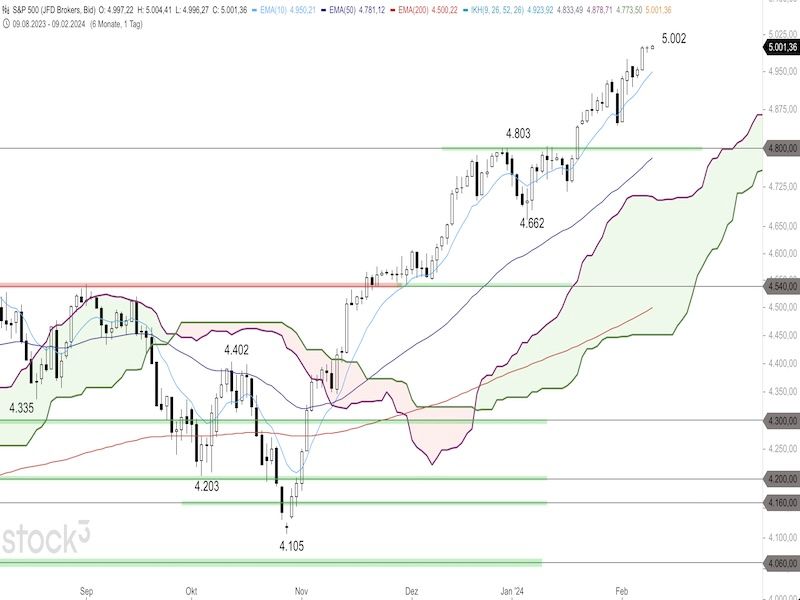 2024-02-09-SP500-Daily.jpg