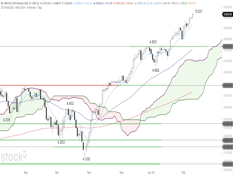 2024-02-12-SP500-Daily.png