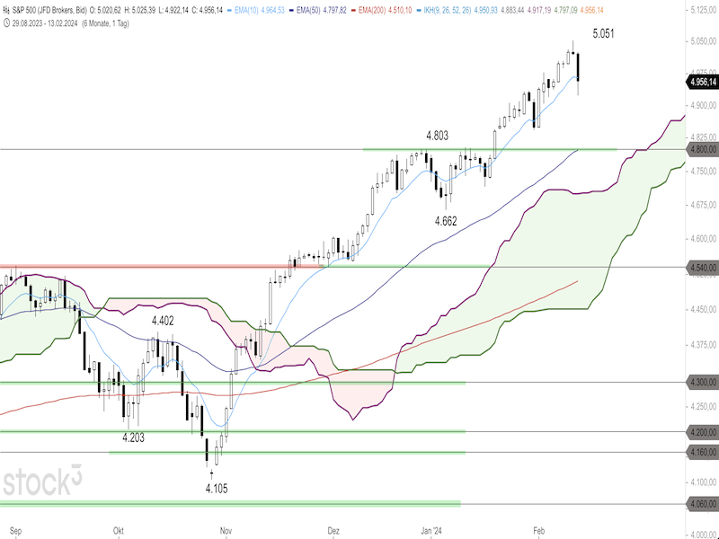 2024-02-14-SP500-Daily.png