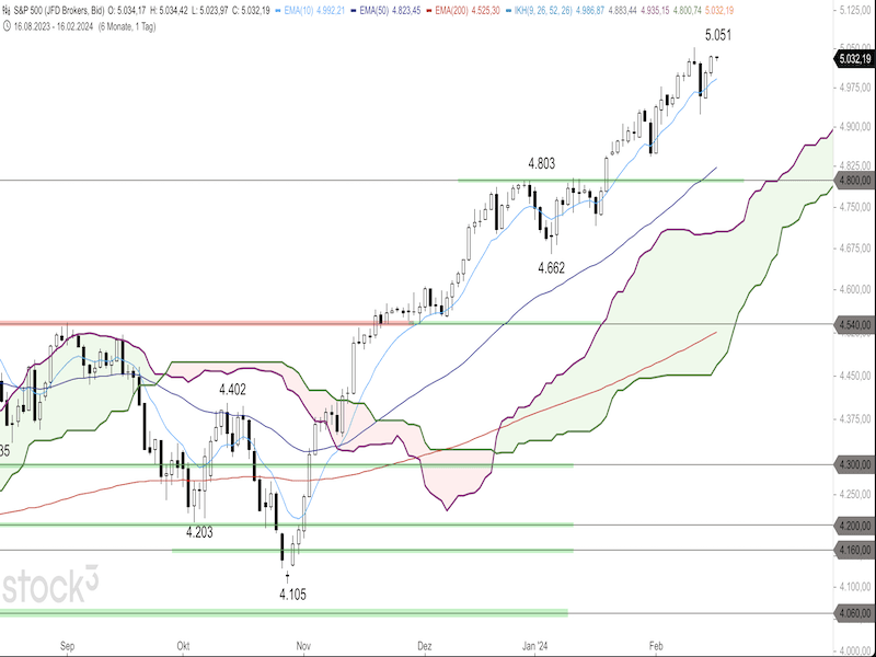 2024-02-16-SP500-Daily.png