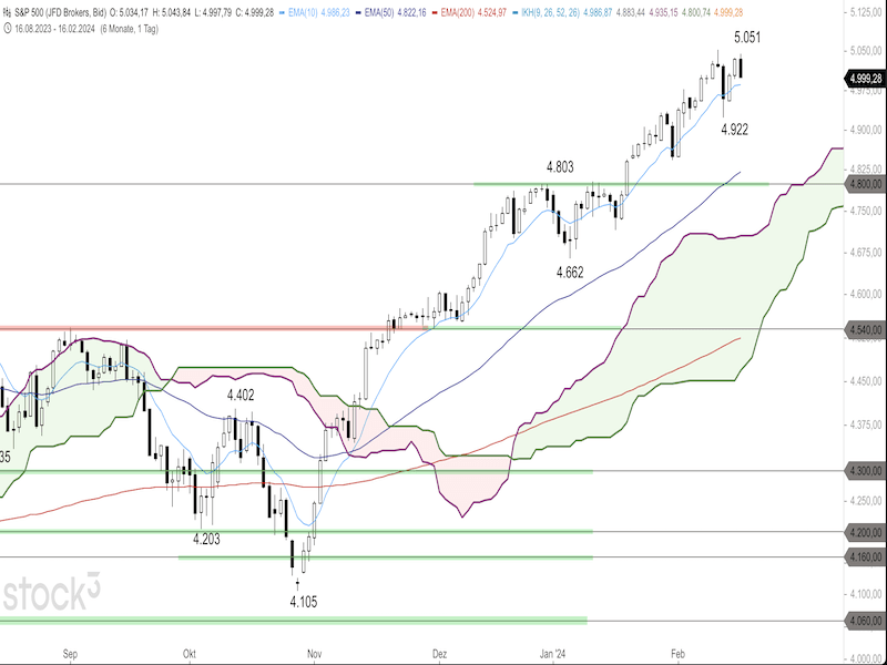 2024-02-19-SP500-Daily.png