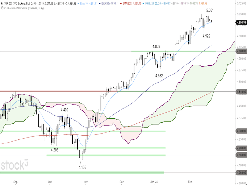 2024-02-20-SP500-Daily.png