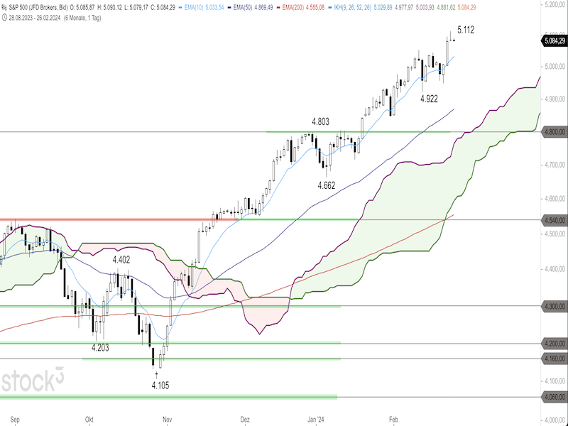 2024-02-26-SP500-Daily.png