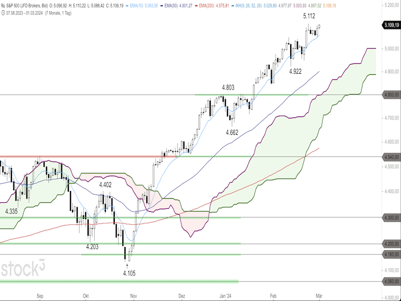 2024-03-01-SP500-Daily.png