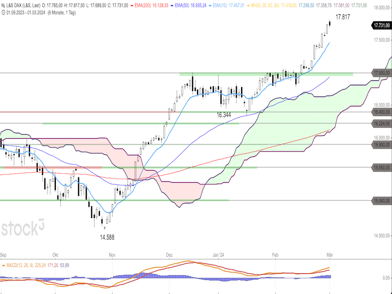 2024-03-04-DAX-Daily.png