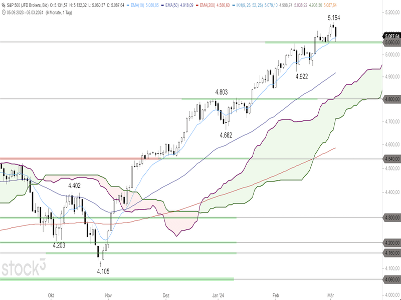 2024-03-06-SP500-Daily.png