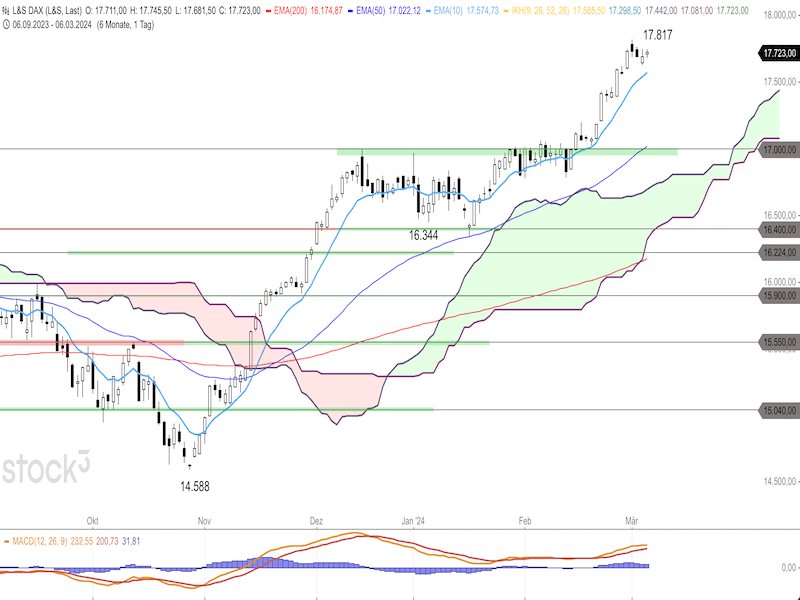 2024-03-07-DAX-Daily.png