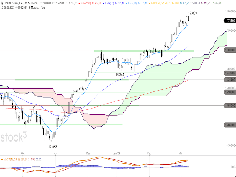 2024-03-11-DAX-Daily.png