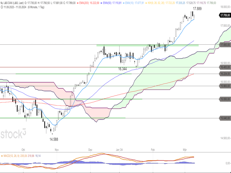 2024-03-12-DAX-Daily.png