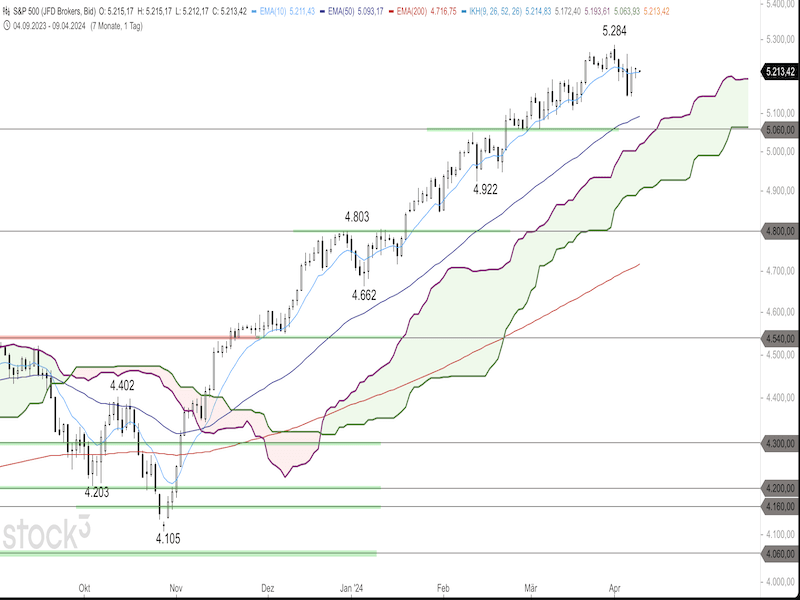 2024-04-09-SP500-Daily.png