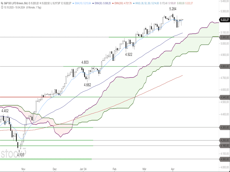2024-04-10-SP500-Daily.png