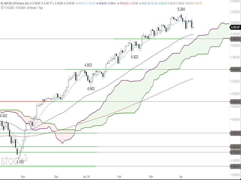 2024-04-11-SP500-Daily.png