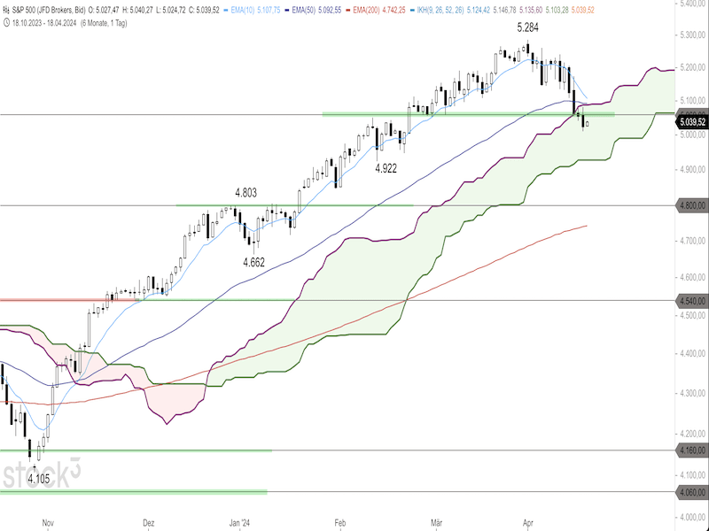 2024-04-18-SP500-Daily.png