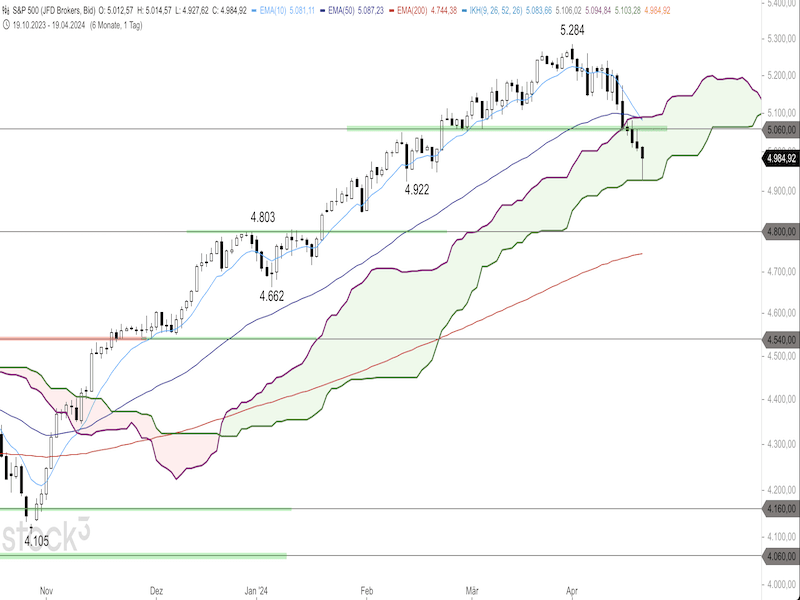 2024-04-19-SP500-Daily.png