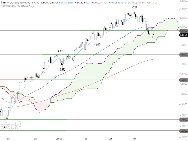 2024-04-23-SP500-Daily.png