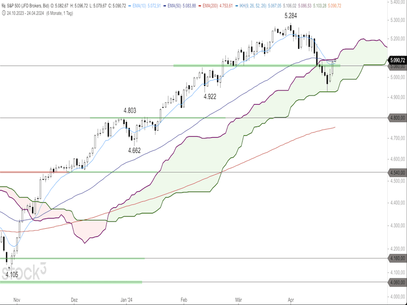 2024-04-24-SP500-Daily.png