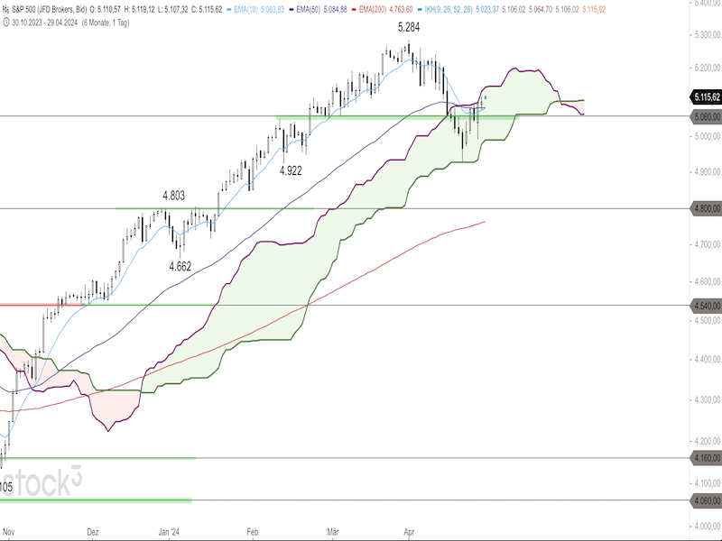 2024-04-29-SP500-Daily.png
