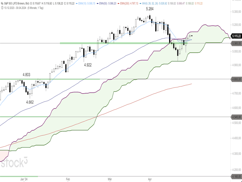 2024-04-30-SP500-Daily.png