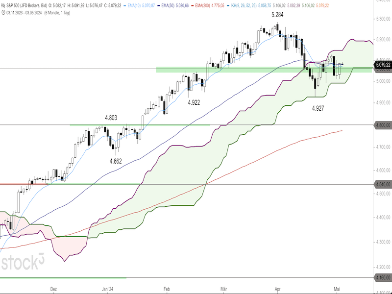 2024-05-03-SP500-Daily.png