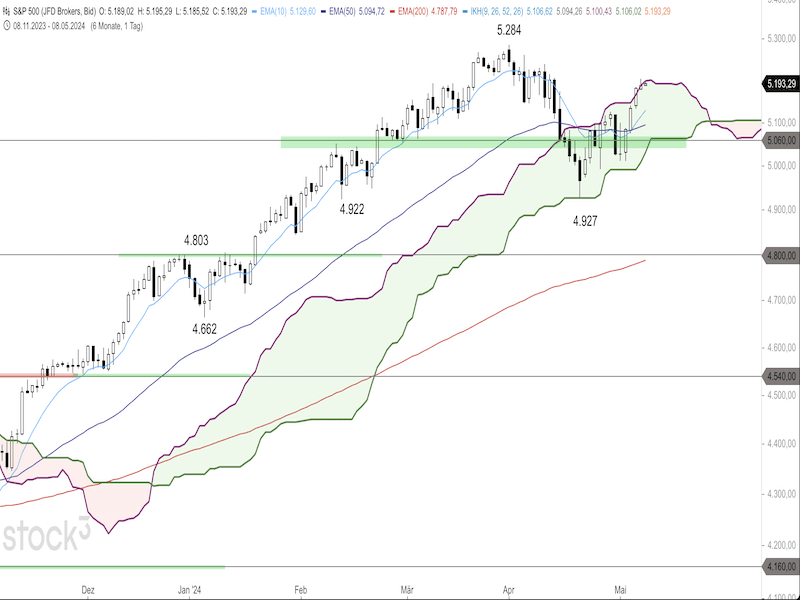 2024-05-08-SP500-Daily.png