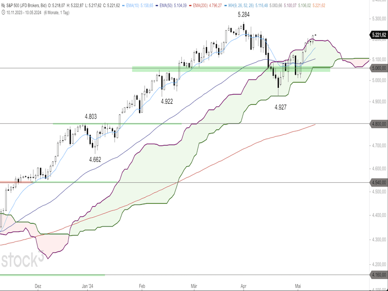 2024-05-10-SP500-Daily.png