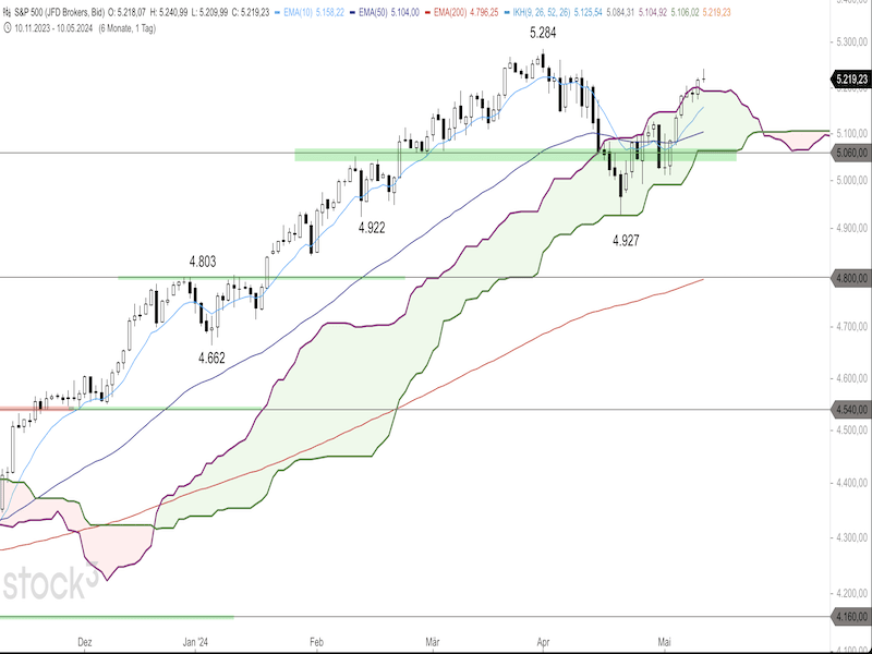 2024-05-13-SP500-Daily.png
