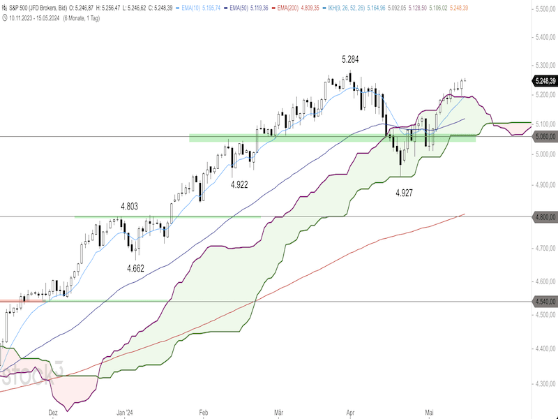 2024-05-15-SP500-Daily.png